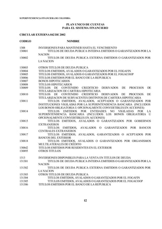 SUPERINTENDENCIA FINANCIERA DE COLOMBIA
PLAN UNICO DE CUENTAS
PARA EL SISTEMA FINANCIERO
CIRCULAR EXTERNA 042 DE 2002
CODIGO NOMBRE
12
1308 INVERSIONES PARA MANTENER HASTA EL VENCIMIENTO
130801 TITULOS DE DEUDA PUBLICA INTERNA EMITIDOS O GARANTIZADOS POR LA
NACION
130802 TITULOS DE DEUDA PUBLICA EXTERNA EMITIDOS O GARANTIZADOS POR
LA NACION
130803 OTROS TITULOS DE DEUDA PUBLICA
130804 TITULOS EMITIDOS, AVALADOS O GARANTIZADOS POR EL FOGAFIN
130805 TITULOS EMITIDOS, AVALADOS O GARANTIZADOS POR EL FOGACOOP
130806 TITULOS EMITIDOS POR EL BANCO DE LA REPUBLICA
130807 BONOS HIPOTECARIOS
130808 TITULOS HIPOTECARIOS
130809 TITULOS DE CONTENIDO CREDITICIO DERIVADOS DE PROCESOS DE
TITULARIZACION DE CARTERA HIPOTECARIA
130810 TITULOS DE CONTENIDO CREDITICIO DERIVADOS DE PROCESOS DE
TITULARIZACION DE SUBYACENTES DISTINTOS DE CARTERA HIPOTECARIA
130811 TITULOS EMITIDOS, AVALADOS, ACEPTADOS O GARANTIZADOS POR
INSTITUCIONES VIGILADAS POR LA SUPERINTENDENCIA BANCARIA (INCLUIDOS
LOS BONOS OBLIGATORIA U OPCIONALMENTE CONVERTIBLES EN ACCIONES)
130814 TITULOS EMITIDOS POR ENTIDADES NO VIGILADAS POR LA
SUPERINTENDENCIA BANCARIA (INCLUIDOS LOS BONOS OBLIGATORIA U
OPCIONALMENTE CONVERTIBLES EN ACCIONES)
130815 TITULOS EMITIDOS, AVALADOS O GARANTIZADOS POR GOBIERNOS
EXTRANJEROS
130816 TITULOS EMITIDOS, AVALADOS O GARANTIZADOS POR BANCOS
CENTRALES EXTRANJEROS
130817 TITULOS EMITIDOS, AVALADOS, GARANTIZADOS O ACEPTADOS POR
BANCOS DEL EXTERIOR
130818 TITULOS EMITIDOS, AVALADOS O GARANTIZADOS POR ORGANISMOS
MULTILATERALES DE CRÉDITO
130842 TITULOS EMITIDOS POR RESIDENTES EN EL EXTERIOR
130895 OTROS TITULOS
1313 INVERSIONES DISPONIBLES PARA LA VENTA EN TITULOS DE DEUDA
131301 TITULOS DE DEUDA PUBLICA INTERNA EMITIDOS O GARANTIZADOS POR LA
NACION
131302 TITULOS DE DEUDA PUBLICA EXTERNA EMITIDOS O GARANTIZADOS POR
LA NACION
131303 OTROS TITULOS DE DEUDA PUBLICA
131304 TITULOS EMITIDOS, AVALADOS O GARANTIZADOS POR EL FOGAFIN
131305 TITULOS EMITIDOS, AVALADOS O GARANTIZADOS POR EL FOGACOOP
131306 TITULOS EMITIDOS POR EL BANCO DE LA REPUBLICA
 