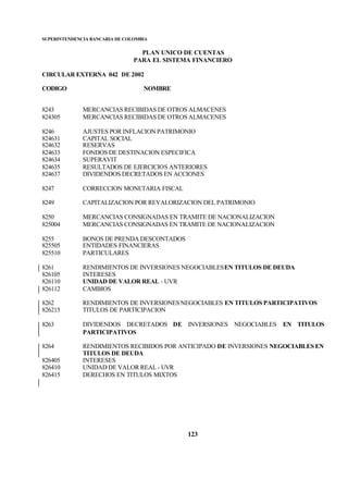 SUPERINTENDENCIA BANCARIA DE COLOMBIA
PLAN UNICO DE CUENTAS
PARA EL SISTEMA FINANCIERO
CIRCULAR EXTERNA 042 DE 2002
CODIGO NOMBRE
123
8243 MERCANCIAS RECIBIDAS DE OTROS ALMACENES
824305 MERCANCIAS RECIBIDAS DE OTROS ALMACENES
8246 AJUSTES POR INFLACION PATRIMONIO
824631 CAPITAL SOCIAL
824632 RESERVAS
824633 FONDOS DE DESTINACION ESPECIFICA
824634 SUPERAVIT
824635 RESULTADOS DE EJERCICIOS ANTERIORES
824637 DIVIDENDOS DECRETADOS EN ACCIONES
8247 CORRECCION MONETARIA FISCAL
8249 CAPITALIZACION POR REVALORIZACION DEL PATRIMONIO
8250 MERCANCIAS CONSIGNADAS EN TRAMITE DE NACIONALIZACION
825004 MERCANCIAS CONSIGNADAS EN TRAMITE DE NACIONALIZACION
8255 BONOS DE PRENDA DESCONTADOS
825505 ENTIDADES FINANCIERAS
825510 PARTICULARES
8261 RENDIMIENTOS DE INVERSIONES NEGOCIABLESEN TITULOS DE DEUDA
826105 INTERESES
826110 UNIDAD DE VALOR REAL - UVR
826112 CAMBIOS
8262 RENDIMIENTOS DE INVERSIONESNEGOCIABLES EN TITULOS PARTICIPATIVOS
826215 TITULOS DE PARTICIPACION
8263 DIVIDENDOS DECRETADOS DE INVERSIONES NEGOCIABLES EN TITULOS
PARTICIPATIVOS
8264 RENDIMIENTOS RECIBIDOS POR ANTICIPADO DE INVERSIONES NEGOCIABLES EN
TITULOS DE DEUDA
826405 INTERESES
826410 UNIDAD DE VALOR REAL - UVR
826415 DERECHOS EN TITULOS MIXTOS
 