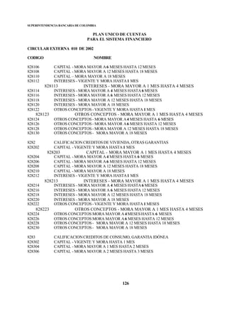 SUPERINTENDENCIA BANCARIA DE COLOMBIA
PLAN UNICO DE CUENTAS
PARA EL SISTEMA FINANCIERO
CIRCULAR EXTERNA 010 DE 2002
CODIGO NOMBRE
126
828106 CAPITAL - MORA MAYOR A6 MESES HASTA 12 MESES
828108 CAPITAL - MORA MAYOR A 12 MESES HASTA 18 MESES
828110 CAPITAL – MORA MAYOR A 18 MESES
828112 INTERESES - VIGENTE Y MORA HASTA1 MES
828113 INTERESES - MORA MAYOR A 1 MES HASTA 4 MESES
828114 INTERESES - MORA MAYOR A 4 MESES HASTA6 MESES
828116 INTERESES - MORA MAYOR A 6 MESES HASTA 12 MESES
828118 INTERESES - MORA MAYOR A 12 MESES HASTA 18 MESES
828120 INTERESES - MORA MAYOR A 18 MESES
828122 OTROS CONCEPTOS - VIGENTE Y MORA HASTA1 MES
828123 OTROS CONCEPTOS - MORA MAYOR A 1 MES HASTA 4 MESES
828124 OTROS CONCEPTOS - MORA MAYOR A4 MESES HASTA 6 MESES
828126 OTROS CONCEPTOS - MORA MAYOR A6 MESES HASTA 12 MESES
828128 OTROS CONCEPTOS - MORA MAYOR A 12 MESES HASTA 18 MESES
828130 OTROS CONCEPTOS - MORA MAYOR A 18 MESES
8282 CALIFICACION CREDITOS DE VIVIENDA, OTRAS GARANTIAS
828202 CAPITAL - VIGENTE Y MORA HASTA1 MES
828203 CAPITAL - MORA MAYOR A 1 MES HASTA 4 MESES
828204 CAPITAL - MORA MAYOR A4 MESES HASTA 6 MESES
828206 CAPITAL - MORA MAYOR A6 MESES HASTA 12 MESES
828208 CAPITAL - MORA MAYOR A 12 MESES HASTA 18 MESES
828210 CAPITAL - MORA MAYOR A 18 MESES
828212 INTERESES - VIGENTE Y MORA HASTA1 MES
828213 INTERESES - MORA MAYOR A 1 MES HASTA 4 MESES
828214 INTERESES - MORA MAYOR A 4 MESES HASTA6 MESES
828216 INTERESES - MORA MAYOR A 6 MESES HASTA 12 MESES
828218 INTERESES - MORA MAYOR A 12 MESES HASTA 18 MESES
828220 INTERESES - MORA MAYOR A 18 MESES
828222 OTROS CONCEPTOS - VIGENTE Y MORA HASTA1 MESES
828223 OTROS CONCEPTOS - MORA MAYOR A 1 MES HASTA 4 MESES
828224 OTROS CONCEPTOS MORA MAYOR A4 MESES HASTA 6 MESES
828226 OTROS CONCEPTOS MORA MAYOR A6 MESES HASTA 12 MESES
828228 OTROS CONCEPTOS - MORA MAYOR A 12 MESES HASTA 18 MESES
828230 OTROS CONCEPTOS - MORA MAYOR A 18 MESES
8283 CALIFICACIONCREDITOS DE CONSUMO, GARANTIA IDÓNEA
828302 CAPITAL - VIGENTE Y MORA HASTA 1 MES
828304 CAPITAL - MORA MAYOR A 1 MES HASTA 2 MESES
828306 CAPITAL - MORA MAYOR A 2 MESES HASTA 3 MESES
 