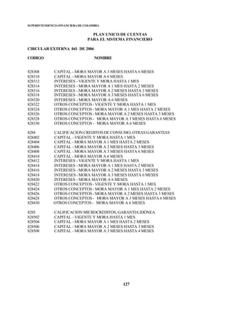SUPERINTENDENCIA FINANCIERA DE COLOMBIA
PLAN UNICO DE CUENTAS
PARA EL SISTEMA FINANCIERO
CIRCULAR EXTERNA 041 DE 2006
CODIGO NOMBRE
127
828308 CAPITAL - MORA MAYOR A 3 MESES HASTA 6 MESES
828310 CAPITAL - MORA MAYOR A 6 MESES
828312 INTERESES - VIGENTE Y MORA HASTA 1 MES
828314 INTERESES - MORA MAYOR A 1 MES HASTA 2 MESES
828316 INTERESES - MORA MAYOR A 2 MESES HASTA 3 MESES
828318 INTERESES - MORA MAYOR A 3 MESES HASTA 6 MESES
828320 INTERESES - MORA MAYOR A 6 MESES
828322 OTROS CONCEPTOS - VIGENTE Y MORA HASTA 1 MES
828324 OTROS CONCEPTOS - MORA MAYOR A 1 MES HASTA 2 MESES
828326 OTROS CONCEPTOS - MORA MAYOR A 2 MESES HASTA 3 MESES
828328 OTROS CONCEPTOS - MORA MAYOR A 3 MESES HASTA 6 MESES
828330 OTROS CONCEPTOS - MORA MAYOR A 6 MESES
8284 CALIFICACION CREDITOS DE CONSUMO, OTRAS GARANTIAS
828402 CAPITAL - VIGENTE Y MORA HASTA 1 MES
828404 CAPITAL - MORA MAYOR A 1 MES HASTA 2 MESES
828406 CAPITAL - MORA MAYOR A 2 MESES HASTA 3 MESES
828408 CAPITAL - MORA MAYOR A 3 MESES HASTA 6 MESES
828410 CAPITAL - MORA MAYOR A 6 MESES
828412 INTERESES - VIGENTE Y MORA HASTA 1 MES
828414 INTERESES - MORA MAYOR A 1 MES HASTA 2 MESES
828416 INTERESES - MORA MAYOR A 2 MESES HASTA 3 MESES
828418 INTERESES- MORA MAYOR A 3 MESES HASTA 6 MESES
828420 INTERESES - MORA MAYOR A 6 MESES
828422 OTROS CONCEPTOS - VIGENTE Y MORA HASTA 1 MES
828424 OTROS CONCEPTOS - MORA MAYOR A 1 MES HASTA 2 MESES
828426 OTROS CONCEPTOS - MORA MAYOR A 2 MESES HASTA 3 MESES
828428 OTROS CONCEPTOS - MORA MAYOR A 3 MESES HASTA 6 MESES
828430 OTROS CONCEPTOS - MORA MAYOR A 6 MESES
8285 CALIFICACION MICROCREDITOS, GARANTIA IDÓNEA
828502 CAPITAL - VIGENTE Y MORA HASTA 1 MES
828504 CAPITAL - MORA MAYOR A 1 MES HASTA 2 MESES
828506 CAPITAL - MORA MAYOR A 2 MESES HASTA 3 MESES
828508 CAPITAL - MORA MAYOR A 3 MESES HASTA 4 MESES
 