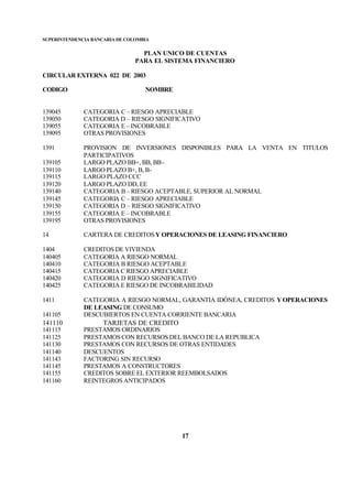 SUPERINTENDENCIA BANCARIA DE COLOMBIA
PLAN UNICO DE CUENTAS
PARA EL SISTEMA FINANCIERO
CIRCULAR EXTERNA 022 DE 2003
CODIGO NOMBRE
17
139045 CATEGORIA C – RIESGO APRECIABLE
139050 CATEGORIA D – RIESGO SIGNIFICATIVO
139055 CATEGORIA E – INCOBRABLE
139095 OTRAS PROVISIONES
1391 PROVISION DE INVERSIONES DISPONIBLES PARA LA VENTA EN TITULOS
PARTICIPATIVOS
139105 LARGO PLAZO BB+, BB, BB-
139110 LARGO PLAZO B+, B, B-
139115 LARGO PLAZO CCC
139120 LARGO PLAZO DD, EE
139140 CATEGORIA B – RIESGO ACEPTABLE, SUPERIOR AL NORMAL
139145 CATEGORIA C – RIESGO APRECIABLE
139150 CATEGORIA D – RIESGO SIGNIFICATIVO
139155 CATEGORIA E – INCOBRABLE
139195 OTRAS PROVISIONES
14 CARTERA DE CREDITOS Y OPERACIONES DE LEASING FINANCIERO
1404 CREDITOS DE VIVIENDA
140405 CATEGORIA A RIESGO NORMAL
140410 CATEGORIA B RIESGO ACEPTABLE
140415 CATEGORIA C RIESGO APRECIABLE
140420 CATEGORIA D RIESGO SIGNIFICATIVO
140425 CATEGORIA E RIESGO DE INCOBRABILIDAD
1411 CATEGORIA A RIESGO NORMAL, GARANTIA IDÓNEA, CREDITOS Y OPERACIONES
DE LEASING DE CONSUMO
141105 DESCUBIERTOS EN CUENTA CORRIENTE BANCARIA
141110 TARJETAS DE CREDITO
141115 PRESTAMOS ORDINARIOS
141125 PRESTAMOS CON RECURSOS DEL BANCO DE LA REPUBLICA
141130 PRESTAMOS CON RECURSOS DE OTRAS ENTIDADES
141140 DESCUENTOS
141143 FACTORING SIN RECURSO
141145 PRESTAMOS A CONSTRUCTORES
141155 CREDITOS SOBRE EL EXTERIOR REEMBOLSADOS
141160 REINTEGROS ANTICIPADOS
 