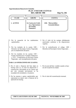 Superintendencia Bancaria de Colombia
PLAN UNICO DE CUENTAS
RES. 3600 DE 1988 Hoja No. 202
CIRCULAR EXTERNA 022 DE 2003 VIGENCIA: NOVIEMBRE DE 2003
CLASE GRUPO CUENTA
1. ACTIVO 14. Cartera de Crédi- 1456 Microcréditos
tos y Operaciones Garantía Idónea
de Leasing
Financiero
2. Por la causación de los rendimientos
capitalizables.
3. Por los traslados de la cuenta 1488 -
Derechos de Recompra Cartera Negociada-
por el cumplimiento del pacto.
4. Por los traslados de las cuentas 1205 -
Fondos Interbancarios Vendidos Ordinarios-
y 1215 - Compromisos de Reventa Cartera
Negociada -, por incumplimiento del pacto.
PARA LAS OPERACIONES DE LEASING:
1. Por el valor a financiar del bien dado en
leasing (esto es, el costo de adquisición o
construcción, descontado en los valores que
por este concepto previamente se ha
recaudado del arrendatario o locatario).
2. Por las mejoras y gastos capitalizables que
representan un mayor valor a financiar de la
operación de leasing.
2. Por el valor de los castigos debidamente
autorizados conforme a las disposiciones
vigentes.
3. Por la reclasificación al código 1488 -
Derechos de Recompra Cartera Negociada -.
1. Por el costo del bien vendido cuando se hace
uso de la opción de compra.
2. Por el valor de la amortización mensual.
 