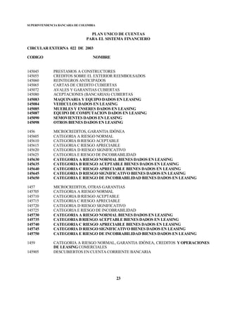 SUPERINTENDENCIA BANCARIA DE COLOMBIA
PLAN UNICO DE CUENTAS
PARA EL SISTEMA FINANCIERO
CIRCULAR EXTERNA 022 DE 2003
CODIGO NOMBRE
23
145045 PRESTAMOS A CONSTRUCTORES
145055 CREDITOS SOBRE EL EXTERIOR REEMBOLSADOS
145060 REINTEGROS ANTICIPADOS
145065 CARTAS DE CREDITO CUBIERTAS
145072 AVALES Y GARANTIAS CUBIERTAS
145080 ACEPTACIONES (BANCARIAS) CUBIERTAS
145083 MAQUINARIA Y EQUIPO DADOS EN LEASING
145084 VEHICULOS DADOS EN LEASING
145085 MUEBLES Y ENSERES DADOS EN LEASING
145087 EQUIPO DE COMPUTACION DADOS EN LEASING
145090 SEMOVIENTES DADOS EN LEASING
145098 OTROS BIENES DADOS EN LEASING
1456 MICROCREDITOS, GARANTIA IDÓNEA
145605 CATEGORIA A RIESGO NORMAL
145610 CATEGORIA B RIESGO ACEPTABLE
145615 CATEGORIA C RIESGO APRECIABLE
145620 CATEGORIA D RIESGO SIGNIFICATIVO
145625 CATEGORIA E RIESGO DE INCOBRABILIDAD
145630 CATEGORIA A RIESGO NORMAL BIENES DADOS EN LEASING
145635 CATEGORIA B RIESGO ACEPTABLE BIENES DADOS EN LEASING
145640 CATEGORIA C RIESGO APRECIABLE BIENES DADOS EN LEASING
145645 CATEGORIA D RIESGO SIGNIFICATIVO BIENES DADOS EN LEASING
145650 CATEGORIA E RIESGO DE INCOBRABILIDAD BIENES DADOS EN LEASING
1457 MICROCREDITOS, OTRAS GARANTIAS
145705 CATEGORIA A RIESGO NORMAL
145710 CATEGORIA B RIESGO ACEPTABLE
145715 CATEGORIA C RIESGO APRECIABLE
145720 CATEGORIA D RIESGO SIGNIFICATIVO
145725 CATEGORIA E RIESGO DE INCOBRABILIDAD
145730 CATEGORIA A RIESGO NORMAL BIENES DADOS EN LEASING
145735 CATEGORIA B RIESGO ACEPTABLE BIENES DADOS EN LEASING
145740 CATEGORIA C RIESGO APRECIABLE BIENES DADOS EN LEASING
145745 CATEGORIA D RIESGO SIGNIFICATIVO BIENES DADOS EN LEASING
145750 CATEGORIA E RIESGO DE INCOBRABILIDAD BIENES DADOS EN LEASING
1459 CATEGORIA A RIESGO NORMAL, GARANTIA IDÓNEA, CREDITOS Y OPERACIONES
DE LEASING COMERCIALES
145905 DESCUBIERTOS EN CUENTA CORRIENTE BANCARIA
 