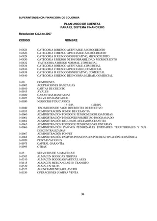 SUPERINTENDENCIA FINANCIERA DE COLOMBIA
PLAN UNICO DE CUENTAS
PARA EL SISTEMA FINANCIERO
Resolucion 1332 de 2007
CODIGO NOMBRE
36
160824 CATEGORIA B RIESGO ACEPTABLE, MICROCREDITO
160826 CATEGORIA C RIESGO APRECIABLE, MICROCREDITO
160828 CATEGORIA D RIESGO SIGNIFICATIVO, MICROCREDITO
160830 CATEGORIA E RIESGO DE INCOBRABILIDAD, MICROCREDITO
160832 CATEGORIA A RIESGO NORMAL, COMERCIAL
160834 CATEGORIA B RIESGO ACEPTABLE, COMERCIAL
160836 CATEGORIA C RIESGO APRECIABLE, COMERCIAL
160838 CATEGORIA D RIESGO SIGNIFICATIVO, COMERCIAL
160840 CATEGORIA E RIESGO DE INCOBRABILIDAD, COMERCIAL
1610 COMISIONES
161005 ACEPTACIONES BANCARIAS
161010 CARTAS DE CREDITO
161015 AVALES
161020 GARANTIAS BANCARIAS
161025 SERVICIOS BANCARIOS
161030 NEGOCIOS FIDUCIARIOS
161035 GIROS
161040 USO MEDIOS DE PAGO DIFERENTES DE EFECTIVO
161053 ADMINISTRACION FONDO DE CESANTIA
161060 ADMINISTRACION FONDO DE PENSIONES OBLIGATORIAS
161061 ADMINISTRACIÓN PENSIONES POR RETIRO PROGRAMADO
161062 ADMINISTRACIÓN RECURSOS AFILIADOS CESANTES
161065 ADMINISTRACION FONDO DE PENSIONES VOLUNTARIAS
161066 ADMINISTRACIÓN PASIVOS PENSIONALES ENTIDADES TERRITORIALES Y SUS
DESCENTRALIZADAS
161067 ADMINISTRACIÓN FONPET
161068 ADMINISTRACIÓN PASIVOS PENSIONALES POR REACTIVACIÓN ECONÓMICA
161070 PRIVATIZACIONES
161075 CAPITAL GARANTÍA
161095 OTRAS
1615 SERVICIOS DE ALMACENAJE
161505 ALMACEN BODEGAS PROPIAS
161510 ALMACEN BODEGAS PARTICULARES
161515 ALMACEN MERCANCIAS EN TRANSITO
161520 ALMACEN SILOS
161525 AGENCIAMIENTO ADUANERO
161530 OPERACIONES COMPRA VENTA
 
