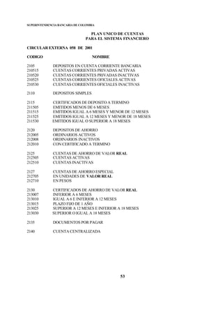SUPERINTENDENCIA BANCARIA DE COLOMBIA
PLAN UNICO DE CUENTAS
PARA EL SISTEMA FINANCIERO
CIRCULAR EXTERNA 058 DE 2001
CODIGO NOMBRE
53
2105 DEPOSITOS EN CUENTA CORRIENTE BANCARIA
210515 CUENTAS CORRIENTES PRIVADAS ACTIVAS
210520 CUENTAS CORRIENTES PRIVADAS INACTIVAS
210525 CUENTAS CORRIENTES OFICIALES ACTIVAS
210530 CUENTAS CORRIENTES OFICIALES INACTIVAS
2110 DEPOSITOS SIMPLES
2115 CERTIFICADOS DE DEPOSITO A TERMINO
211505 EMITIDOS MENOS DE 6 MESES
211515 EMITIDOS IGUAL A 6 MESES Y MENOR DE 12 MESES
211525 EMITIDOS IGUAL A 12 MESES Y MENOR DE 18 MESES
211530 EMITIDOS IGUAL O SUPERIOR A 18 MESES
2120 DEPOSITOS DE AHORRO
212005 ORDINARIOS ACTIVOS
212008 ORDINARIOS INACTIVOS
212010 CON CERTIFICADO A TERMINO
2125 CUENTAS DE AHORRO DE VALOR REAL
212505 CUENTAS ACTIVAS
212510 CUENTAS INACTIVAS
2127 CUENTAS DE AHORRO ESPECIAL
212705 EN UNIDADES DE VALOR REAL
212710 EN PESOS
2130 CERTIFICADOS DE AHORRO DE VALOR REAL
213007 INFERIOR A 6 MESES
213010 IGUAL A 6 E INFERIOR A 12 MESES
213015 PLAZO FIJO DE 1 AÑO
213025 SUPERIOR A 12 MESES E INFERIOR A 18 MESES
213030 SUPERIOR O IGUAL A 18 MESES
2135 DOCUMENTOS POR PAGAR
2140 CUENTA CENTRALIZADA
 