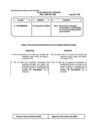 Superintendencia Bancaria de Colombia
PLAN UNICO DE CUENTAS
RES. 3600 DE 1988 Hoja No. 538
Circular Externa 049 de 2004 Vigencia: Noviembre de 2004
CLASE GRUPO CUENTA
3. PATRIMONIO 34 Superávit o Déficit 3413 Ganancias o Pérdidas
Acumuladas no Realizadas
en Inversiones Disponibles
para la Venta
PARA TITULOS PARTICIPATIVOS DE ALTA O MEDIA BURSATILIDAD
CREDITOS
1. Por el incremento en el valor de mercado del
respectivo valor o título, con cargo a
la cuenta 1316.
DEBITOS
1. Por la disminución en el valor de mercado del
respectivo valor o título, con abono
a la cuenta 1316.
2. Por el valor de la pérdida acumulada no
realizada del título, con cargo a la
subcuenta 411610, al momento de
la venta, redención, reclasificación o
cambio de bursatilidad de la
inversión.
2. Por el valor de la ganancia acumulada no
realizada del título, con abono a la
cuenta 411610, al momento de la
venta, redención, reclasificación o
cambio de bursatilidad de la
inversión.
 