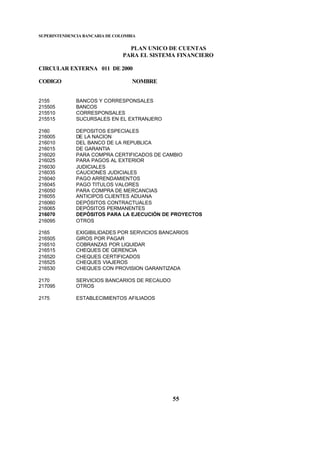 SUPERINTENDENCIA BANCARIA DE COLOMBIA
PLAN UNICO DE CUENTAS
PARA EL SISTEMA FINANCIERO
CIRCULAR EXTERNA 011 DE 2000
CODIGO NOMBRE
55
2155 BANCOS Y CORRESPONSALES
215505 BANCOS
215510 CORRESPONSALES
215515 SUCURSALES EN EL EXTRANJERO
2160 DEPOSITOS ESPECIALES
216005 DE LA NACION
216010 DEL BANCO DE LA REPUBLICA
216015 DE GARANTIA
216020 PARA COMPRA CERTIFICADOS DE CAMBIO
216025 PARA PAGOS AL EXTERIOR
216030 JUDICIALES
216035 CAUCIONES JUDICIALES
216040 PAGO ARRENDAMIENTOS
216045 PAGO TITULOS VALORES
216050 PARA COMPRA DE MERCANCIAS
216055 ANTICIPOS CLIENTES ADUANA
216060 DEPÓSITOS CONTRACTUALES
216065 DEPÓSITOS PERMANENTES
216070 DEPÓSITOS PARA LA EJECUCIÓN DE PROYECTOS
216095 OTROS
2165 EXIGIBILIDADES POR SERVICIOS BANCARIOS
216505 GIROS POR PAGAR
216510 COBRANZAS POR LIQUIDAR
216515 CHEQUES DE GERENCIA
216520 CHEQUES CERTIFICADOS
216525 CHEQUES VIAJEROS
216530 CHEQUES CON PROVISION GARANTIZADA
2170 SERVICIOS BANCARIOS DE RECAUDO
217095 OTROS
2175 ESTABLECIMIENTOS AFILIADOS
 