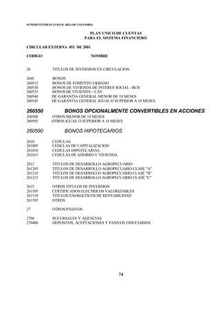 SUPERINTENDENCIA BANCARIA DE COLOMBIA
PLAN UNICO DE CUENTAS
PARA EL SISTEMA FINANCIERO
CIRCULAR EXTERNA 051 DE 2001
CODIGO NOMBRE
74
26 TITULOS DE INVERSION EN CIRCULACION
2605 BONOS
260515 BONOS DE FOMENTO URBANO
260530 BONOS DE VIVIENDA DE INTERES SOCIAL -BCH
260535 BONOS DE VIVIENDA - CAV
260540 DE GARANTIA GENERAL MENOR DE 18 MESES
260545 DE GARANTIA GENERAL IGUAL O SUPERIOR A 18 MESES
260550 BONOS OPCIONALMENTE CONVERTIBLES EN ACCIONES
260580 OTROS MENOR DE 18 MESES
260585 OTROS IGUAL O SUPERIOR A 18 MESES
260590 BONOS HIPOTECARIOS
2610 CEDULAS
261005 CEDULAS DE CAPITALIZACION
261010 CEDULAS HIPOTECARIAS
261015 CEDULAS DE AHORRO Y VIVIENDA
2612 TITULOS DE DESARROLLO AGROPECUARIO
261205 TITULOS DE DESARROLLO AGROPECUARIO CLASE "A"
261210 TITULOS DE DESARROLLO AGROPECUARIO CLASE "B"
261215 TITULOS DE DESARROLLO AGROPECUARIO CLASE "C"
2615 OTROS TITULOS DE INVERSION
261505 CERTIFICADOS ELECTRICOS VALORIZABLES
261510 TITULOS ENERGETICOS DE RENTABILIDAD
261595 OTROS
27 OTROS PASIVOS
2704 SUCURSALES Y AGENCIAS
270406 DEPOSITOS, ACEPTACIONES Y PASIVOS FIDUCIARIOS
 