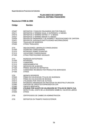 Superintendencia Financiera de Colombia
PLAN UNICO DE CUENTAS
PARA EL SISTEMA FINANCIERO
Resolucion 01896 de 2006
Código Nombre
75
270407 DEPOSITOS Y PASIVOS FIDUCIARIOS SECTOR PÚBLICO
270411 DEPOSITOS A TÉRMINO IGUAL O SUPERIOR A 12 MESES
270416 DEPOSITOS A TERMINO ENTRE 6 Y 12 MESES
270421 DEPOSITOS A TÉRMINO MENOR A 6 MESES
270426 DEPOSITOS ORDINARIOS Y DE AHORRO Y NEGOCIACIONES DE CARTERA
270431 DEPOSITOS JUDICIALES INSTITUCIONES NACIONALIZADAS
270440 TRASLADO DE INGRESOS
270495 OTROS TRASLADOS
2710 OBLIGACIONES LABORALES CONSOLIDADAS
271005 CESANTIAS CONSOLIDADAS
271010 INTERESES SOBRE CESANTIAS
271015 VACACIONES CONSOLIDADAS
271095 OTRAS PRESTACIONES SOCIALES
2715 INGRESOS ANTICIPADOS
271505 INTERESES
271510 COMISIONES
271515 ARRENDAMIENTOS
271520 SERVICIOS DE ALMACEN
271528 PRIMAS SEGURO DE DEPÓSITOS
271575 COMISIONES RECIBIDAS POR PRODUCTOS DERIVADOS
271595 OTROS
2720 ABONOS DIFERIDOS
272005 PRIMA EN COLOCACION TITULOS DE INVERSION
272010 PRIMA EN COLOCACION DE BOCEAS
272015 UTILIDADES POR VENTA DE ACTIVOS
272035 INTERESES ORIGINADOS EN PROCESOS DE REESTRUCTURACION
272060 CARTERA DE CREDITOS EXPRESADA EN UVR
272080 CREDITO MERCANTIL
272085 UTILIDAD POR AJUSTE EN VALORACIÓN DE TÍTULOS DE RENTA FIJA
272091 DEFECTO DEL COSTO DE LA INVERSIÓN SOBRE EL VALOR EN LIBROS
272095 OTROS
2730 CERTIFICADOS DE CAMBIO EN ADMINISTRACION
2735 DEPOSITOS EN TRAMITE PAGOS EXTERIOR
 