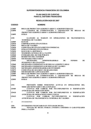 SUPERINTENDENCIA FINANCIERA DE COLOMBIA
PLAN UNICO DE CUENTAS
PARA EL SISTEMA FINANCIERO
RESOLUCIÓN 0429 DE 2007
CODIGO NOMBRE
9
124885 BOLSA DE PRODUCTOS AGROPECUARIOS Y AGROINDUSTRIALES
124890 CÁMARAS DE COMPENSACIÓN Y LIQUIDACIÓN DE BOLSAS DE
PRODUCTOS AGROPECUARIOS Y AGROINDUSTRIALES
124895 OTRAS
1250 LLAMADO AL MARGEN EN OPERACIONES DE TRANSFERENCIA
TEMPORAL DE VALORES
125005 BANCOS
125010 CORPORACIONES FINANCIERAS
125015 BOLSA DE VALORES
125020 COMPAÑIAS DE FINANCIAMIENTO COMERCIAL
125025 OTRAS ENTIDADES FINANCIERAS
125030 BANCO DE LA REPÚBLICA
125035 TESORERÍA GENERAL DE LA NACIÓN
125040 ENTIDADES DEL SECTOR PÚBLICO
125045 RESIDENTES DEL EXTERIOR
125050 SOCIEDADES FIDUCIARIAS
125055 SOCIEDADES ADMINISTRADORAS DE FONDOS DE
PENSIONES Y DE CESANTÍAS
125060 SOCIEDADES COMISIONISTAS DE BOLSAS AGROPECUARIAS
125065 SOCIEDADES COMISIONISTAS DE BOLSAS DE VALORES
125070 SOCIEDADES ADMINISTRADORAS DE INVERSIÓN
125075 COMPAÑÍAS DE SEGUROS Y DE REASEGUROS
125080 SOCIEDADES DE CAPITALIZACIÓN
125085 BOLSA DE PRODUCTOS AGROPECUARIOS Y AGROINDUSTRIALES
125090 CÁMARAS DE COMPENSACIÓN Y LIQUIDACIÓN DE BOLSAS DE
PRODUCTOS AGROPECUARIOS Y AGROINDUSTRIALES
125095 OTRAS
1294 PROVISIÓN SOBRE POSICIONES ACTIVAS EN OPERACIONES DEL
MERCADO MONETARIO Y RELACIONADAS
129405 CUENTAS POR COBRAR POR INCUMPLIMIENTO O TERMINACIÓN
ANTICIPADA DE OPERACIÓN REPO
129410 CUENTAS POR COBRAR POR INCUMPLIMIENTO O TERMINACIÓN
ANTICIPADA DE OPERACIONES SIMULTÁNEAS
129415 CUENTAS POR COBRAR INCUMPLIMIENTO O TERMINACIÓN
ANTICIPADA DE TRANSFERENCIA TEMPORAL DE VALORES
13 INVERSIONES
1304 INVERSIONES NEGOCIABLES EN TITULOS DE DEUDA
130401 TITULOS DE DEUDA PUBLICA INTERNA EMITIDOS O GARANTIZADOS
POR LA NACION
 
