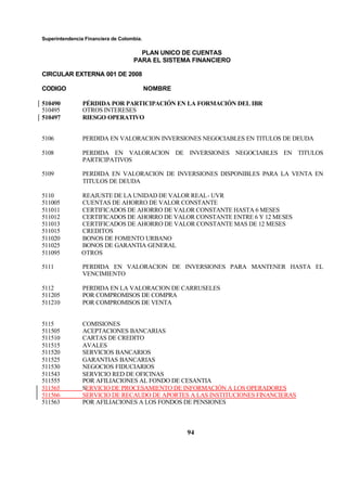 Superintendencia Financiera de Colombia.
PLAN UNICO DE CUENTAS
PARA EL SISTEMA FINANCIERO
CIRCULAR EXTERNA 001 DE 2008
CODIGO NOMBRE
94
510490 PÉRDIDA POR PARTICIPACIÓN EN LA FORMACIÓN DEL IBR
510495 OTROS INTERESES
510497 RIESGO OPERATIVO
5106 PERDIDA EN VALORACION INVERSIONES NEGOCIABLES EN TITULOS DE DEUDA
5108 PERDIDA EN VALORACION DE INVERSIONES NEGOCIABLES EN TITULOS
PARTICIPATIVOS
5109 PERDIDA EN VALORACION DE INVERSIONES DISPONIBLES PARA LA VENTA EN
TITULOS DE DEUDA
5110 REAJUSTE DE LA UNIDAD DE VALOR REAL- UVR
511005 CUENTAS DE AHORRO DE VALOR CONSTANTE
511011 CERTIFICADOS DE AHORRO DE VALOR CONSTANTE HASTA 6 MESES
511012 CERTIFICADOS DE AHORRO DE VALOR CONSTANTE ENTRE 6 Y 12 MESES
511013 CERTIFICADOS DE AHORRO DE VALOR CONSTANTE MAS DE 12 MESES
511015 CREDITOS
511020 BONOS DE FOMENTO URBANO
511025 BONOS DE GARANTIA GENERAL
511095 OTROS
5111 PERDIDA EN VALORACION DE INVERSIONES PARA MANTENER HASTA EL
VENCIMIENTO
5112 PERDIDA EN LA VALORACION DE CARRUSELES
511205 POR COMPROMISOS DE COMPRA
511210 POR COMPROMISOS DE VENTA
5115 COMISIONES
511505 ACEPTACIONES BANCARIAS
511510 CARTAS DE CREDITO
511515 AVALES
511520 SERVICIOS BANCARIOS
511525 GARANTIAS BANCARIAS
511530 NEGOCIOS FIDUCIARIOS
511543 SERVICIO RED DE OFICINAS
511555 POR AFILIACIONES AL FONDO DE CESANTIA
511565 SERVICIO DE PROCESAMIENTO DE INFORMACIÓN A LOS OPERADORES
511566 SERVICIO DE RECAUDO DE APORTES A LAS INSTITUCIONES FINANCIERAS
511563 POR AFILIACIONES A LOS FONDOS DE PENSIONES
 