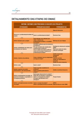 10
Formação de Green Belts Lean 6 Sigma
Prof. Alexandre Andrioli Iwankio
DETALHAMENTO DAS ETAPAS DO DMAIC
ATIVIDADES PERGUNTAS-CHAVE FERRAMENTAS
Mapa de Raciocínio
Descrever o problema/oportunidade do
projeto
Qual é o problema/oportunidade? Business Case
Definir indicador para o projeto
Qual indicador será utilizado para
medir o histórico do
problema/oportunidade e o resultado
do projeto?
Métricas do Lean 6 Sigma
Avaliar confiabilidade dos dados para
levantamento de histórico
Há dados confiáveis para levantamento
do histórico?
Por que os dados são considerados
confiáveis/não confiáveis?
Caso os dados não sejam confiáveis,
como será levantado o histórico do
problema/oportunidade?
Avaliação de sistemas de medição
(MSA)
Plano para coleta de dados
Folha de verificação
Avaliar o histórico do problema
Como o indicador vem se comportando
ao longo do tempo?
Gráfico sequencial
Histograma
Boxplot
Carta de controle
Análise de capacidade do
processo
Análise de séries temporais
Definir a meta Qual é a meta? Business Case
Avaliar os ganhos do projeto
(mensuráveis e não mensuráveis)
Quais as perdas resultantes do
problema?
Quais os ganhos potenciais do
projeto?
Análise econômico-financeira
Definir os participantes da equipe, as
possíveis restrições e suposições e o
cronograma preliminar
Qual equipe desenvolverá o projeto?
Quais são as restrições e suposições?
Qual é o cronograma do projeto?
O projeto está alinhado com o
Champion?
Project Charter
Definir o principal processo envolvido
no projeto
Qual é o escopo do projeto?
Qual é o principal processo envolvido?
SIPOC
Mapa do fluxo de valor (VSM)
DEFINE: DEFINIR COM PRECISÃO O ESCOPO DO PROJETO
 