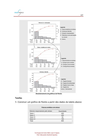 107
Formação de Green Belts Lean 6 Sigma
Prof. Alexandre Andrioli Iwankio
Legenda:
A - Fatura recebida com atraso.
B - Cobrança indevida.
C - Cadastro desatualizado.
D - “Marketing”sem autorização
do cliente.
E - Outros.
Legenda:
I - Fatura emitida com atraso.
II - Código A dos correios.
III - Código C doscorreios.
IV- Código B doscorreios.
Legenda:
A1 - Região Sudeste
A2 - Região Norte/Nordeste
A3 - Região Centro Oeste
A4 - Região Sul
Outros - Internacional
Desdobramento de gráficos de Pareto
Tarefas
1- Construir um gráfico de Pareto a partir dos dados da tabela abaixo:
Faturas emitidas com atraso
 