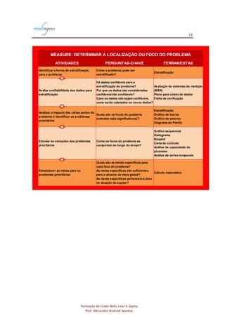 11
Formação de Green Belts Lean 6 Sigma
Prof. Alexandre Andrioli Iwankio
ATIVIDADES PERGUNTAS-CHAVE FERRAMENTAS
Identificar a forma de estratificação
para o problema
Como o problema pode ser
estratificado?
Estratificação
Avaliar confiabilidade dos dados para
estratificação
Há dados confiáveis para a
estratificação do problema?
Por que os dados são considerados
confiáveis/não confiáveis?
Caso os dados não sejam confiáveis,
como serão coletados os novos dados?
Avaliação de sistemas de medição
(MSA)
Plano para coleta de dados
Folha de verificação
Analisar o impacto das várias partes do
problema e identificar os problemas
prioritários
Quais são os focos do problema
(estratos mais significativos)?
Estratificação
Gráfico de barras
Gráfico de setores
Diagrama de Pareto
Estudar as variações dos problemas
prioritários
Como os focos do problema se
comportam ao longo do tempo?
Gráfico sequencial
Histograma
Boxplot
Carta de controle
Análise de capacidade do
processo
Análise de séries temporais
Estabelecer as metas para os
problemas prioritários
Quais são as metas específicas para
cada foco do problema?
As metas específicas são suficientes
para o alcance da meta global?
As metas específicas pertencem à área
de atuação da equipe?
Cálculo matemático
MEASURE: DETERMINAR A LOCALIZAÇÃO OU FOCO DO PROBLEMA
 