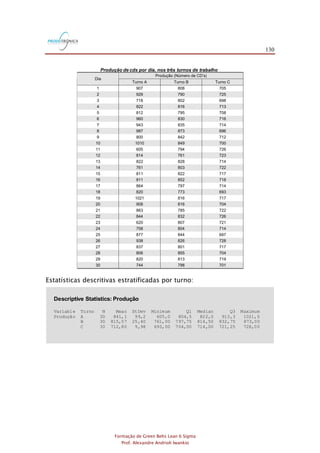 130
Formação de Green Belts Lean 6 Sigma
Prof. Alexandre Andrioli Iwankio
Produção (Número de CD’s)
Dia
Turno A Turno B Turno C
1 907 808 705
2 929 790 725
3 718 802 698
4 822 816 713
5 812 795 708
6 960 830 716
7 943 835 714
8 987 873 696
9 800 842 712
10 1010 849 700
11 605 794 726
12 814 761 723
13 822 828 714
14 761 803 722
15 811 822 717
16 811 852 718
17 864 797 714
18 820 773 693
19 1021 816 717
20 908 816 704
21 863 785 722
22 844 832 726
23 620 807 721
24 758 804 714
25 877 844 697
26 938 826 728
27 837 801 717
28 806 855 704
29 820 813 719
30 744 798 701
Produção de cds por dia, nos três turnos de trabalho
Estatísticas descritivas estratificadas por turno:
Descriptive Statistics: Produção
Variable Turno N Mean StDev Minimum Q1 Median Q3 Maximum
Produção A 30 841,1 99,2 605,0 804,5 822,0 913,3 1021,0
B 30 815,57 25,40 761,00 797,75 814,50 832,75 873,00
C 30 712,80 9,98 693,00 704,00 714,00 721,25 728,00
 