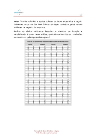 135
Formação de Green Belts Lean 6 Sigma
Prof. Alexandre Andrioli Iwankio
Nesta fase do trabalho, a equipe coletou os dados mostrados a seguir,
referentes ao prazo das 100 últimas entregas realizadas pelas quatro
unidades de negócio da empresa.
Analise os dados utilizando boxplots e medidas de locação e
variabilidade. A partir desta análise, quais devem ter sido as conclusões
estabelecidas pela equipe da empresa?
81 66 79 83 98 84 78 107
103 78 80 77 92 96 65 78
66 58 80 79 83 83 102 92
62 81 81 80 98 89 62 93
77 58 80 77 98 81 57 92
86 89 78 79 90 98 66 83
84 84 81 80 110 82 118 112
73 70 77 82 84 95 97 90
51 89 78 83 93 90 101 81
95 91 76 84 86 83 56 109
83 74 74 80 72 95 95 119
88 81 82 83 82 95 106 83
81 76 79 82 87 81 118 111
58 90 80 84 96 95 84 91
72 58 80 79 73 86 70 109
76 76 77 81 98 86 97 87
88 63 80 84 89 94 102 94
77 81 81 75 87 90 86 85
60 101 78 77 84 99 104 72
75 69 79 80 94 96 98 89
86 89 82 76 94 85 72 90
88 58 80 75 77 80 90 108
83 69 84 82 90 93 60 99
76 67 74 85 90 96 68 99
103 76 78 78 94 76 112 87
78 83 74 79 79 95 109 88
85 116 81 77 82 98 87 70
82 74 79 83 86 89 118 109
53 71 79 82 85 83 98 104
90 79 77 83 79 99 87 77
111 107 78 79 100 97 65 100
65 78 82 86 93 88 68 83
92 63 79 81 80 88 86 120
98 91 79 84 95 96 133 128
51 74 88 79 81 83 82 86
111 69 78 82 87 88 86 88
96 83 80 77 94 99 88 85
91 75 78 75 98 94 92 79
73 80 83 85 73 96 122 116
55 50 80 82 99 106 118 118
76 77 79 74 97 82 109 91
93 81 78 77 93 88 124 99
91 101 77 78 100 87 80 74
69 81 80 80 98 90 105 90
79 49 78 84 90 84 90 104
101 75 77 79 91 90 102 64
74 79 78 84 82 101 110 102
70 86 84 81 95 93 63 80
69 76 83 78 97 95 88 92
71 97 81 82 100 83 95 104
UNIDADE 4
Prazos das 100 últimas entregas realizadas pelas quatro unidades de negócio da empresa
UNIDADE 1 UNIDADE 2 UNIDADE 3
 
