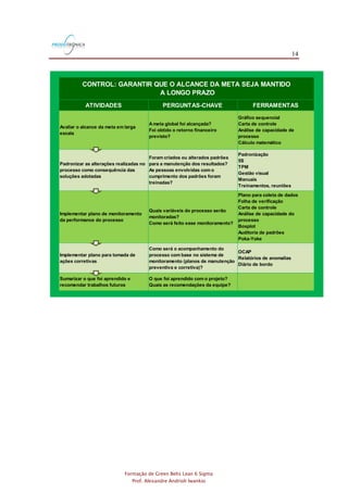 14
Formação de Green Belts Lean 6 Sigma
Prof. Alexandre Andrioli Iwankio
ATIVIDADES PERGUNTAS-CHAVE FERRAMENTAS
Avaliar o alcance da meta em larga
escala
Ameta global foi alcançada?
Foi obtido o retorno financeiro
previsto?
Gráfico sequencial
Carta de controle
Análise de capacidade de
processo
Cálculo matemático
Padronizar as alterações realizadas no
processo como consequência das
soluções adotadas
Foram criados ou alterados padrões
para a manutenção dos resultados?
As pessoas envolvidas com o
cumprimento dos padrões foram
treinadas?
Padronização
5S
TPM
Gestão visual
Manuais
Treinamentos, reuniões
Implementar plano de monitoramento
da performance do processo
Quais variáveis do processo serão
monitoradas?
Como será feito esse monitoramento?
Plano para coleta de dados
Folha de verificação
Carta de controle
Análise de capacidade do
processo
Boxplot
Auditoria de padrões
Poka-Yoke
Implementar plano para tomada de
ações corretivas
Como será o acompanhamento do
processo com base no sistema de
monitoramento (planos de manutenção
preventiva e corretiva)?
OCAP
Relatórios de anomalias
Diário de bordo
Sumarizar o que foi aprendido e
recomendar trabalhos futuros
O que foi aprendido com o projeto?
Quais as recomendações da equipe?
CONTROL: GARANTIR QUE O ALCANCE DA META SEJA MANTIDO
A LONGO PRAZO
 