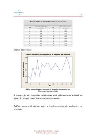 148
Formação de Green Belts Lean 6 Sigma
Prof. Alexandre Andrioli Iwankio
Dia
Proporção de lâmpadas
que falharam
Dia
Proporção de lâmpadas
que falharam
1 0.50 11 0.60
2 0.45 12 0.65
3 0.65 13 0.70
4 0.50 14 0.65
5 0.75 15 0.60
6 0.50 16 0.60
7 0.70 17 0.70
8 0.65 18 0.80
9 0.70 19 0.70
10 0.70 20 0.50
Proporção de falhas das lâmpadas fluorescentes, por dia de produção
Gráfico sequencial:
Gráfico sequencial para a proporção de lâmpadas fluorescentes que
falharam, por dia de produção
2018161412108642
0,8
0,7
0,6
0,5
0,4
Dia
ProporçãodeLâmpadas
Gráfico sequencial para a proporção de lâmpadas que falharam
A proporção de lâmpadas defeituosas está relativamente estável ao
longo do tempo, mas é inaceitavelmente elevada.
Gráfico sequencial obtido após a implementação de melhorias no
processo:
 