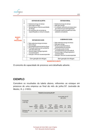 155
Formação de Green Belts Lean 6 Sigma
Prof. Alexandre Andrioli Iwankio
S
O
B
C
O
N
T
R
O
L
E
S
E
M
C
O
N
T
R
O
L
E
Sem geração de refugosCom geração de refugos
ESTADO IDEAL
 Estávelao longo do tempo
 Não gera refugo
 A variação naturaldo processo deve
ser menordo que da Engenharia
 Produção opera processode modo
estávele consistente.
ESTADO DE ALERTA
 Estávelao longo do tempo
 Gera algum refugo
 Sempre gera a mesma quantidade
de refugo
 As soluções são aumentaras
especificações ou reduzirvariação.
À BEIRADO CAOS
 Não estávelao longo do tempo
 Não gera refugo
 Muda constantementeas
características do produto.
 Produção podeconcluir
incorretamente que tudo está ok.
 Quando algum refugoé gerado é
surpresa geral.
 Solução:removercausasespeciais
ESTADO DO CAOS
 Não estávelao longo do tempo
 Gera refugo
 Quantidadeimprevisívelde refugo.
 Produção sabeque tem problema,
mas não sabe qual.
 Quando algum refugoé gerado
é surpresa geral.
 Solução:removercausasespeciais
MUNDO DO CLIENTE
MUNDO
DE
PROCESSO
O conceito de capacidade de processo será detalhado adiante.
EXEMPLO
Considere os resultados da tabela abaixo, referentes ao estoque em
processo de uma empresa ao final do mês de Julho/97. (extraído de
Weeler, D. J. (1993).
Relatório mensalde julho/97
 