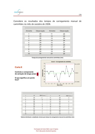 158
Formação de Green Belts Lean 6 Sigma
Prof. Alexandre Andrioli Iwankio
Considere os resultados dos tempos de carregamento manual de
caminhões no mês de outubro de 2008.
Amostra
1
2
3
4
5
6
7
8
9
10
Observação
29
29
28
29
29
29
27
28
26
25
Amostra
11
12
13
14
15
16
17
18
19
20
Observação
28
29
29
28
31
29
27
28
30
29
Tempo de carregamento manual de caminhões (min)
Carta X
Controla o componente
de variação de longo prazo
O que significa um ponto
fora?
Observation
IndividualValue
191715131197531
32
31
30
29
28
27
26
25
_
X=28,35
UCL=31,709
LCL=24,991
Carta X - Carregamento de caminhões
Valores individuais e amplitudes móveis para tempo de carregamento manual de caminhões (min)
i i
1
2
3
4
5
6
7
8
9
10
xi xi
29
29
28
29
29
29
27
28
26
25
----
0
1
1
0
0
2
1
2
1
3
1
0
1
3
2
2
1
2
1
11
12
13
14
15
16
17
18
19
20
28
29
29
28
31
29
27
28
30
29
AM = x -x 1i i i- AM = x -x 1i i i-
 