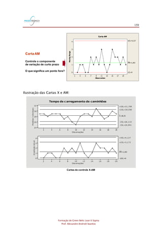 159
Formação de Green Belts Lean 6 Sigma
Prof. Alexandre Andrioli Iwankio
CartaAM
Controla o componente
de variação de curto prazo
O que significa um ponto fora?
Observation
MovingRange
191715131197531
4
3
2
1
0
__
MR=1,263
UCL=4,127
LCL=0
Carta AM
Ilustração das Cartas X e AM:
Cartas de controle X-AM
Obs ervações
Medidasindividuais
2018161412108642
32
30
28
26
24
_
X=28,35
+3SL=31,709
-3SL=24,991
+2SL=30,590
-2SL=26,110
Obs ervações
Amplitudemóvel
2018161412108642
4
3
2
1
0
AM=1,263
+3SL=4,127
-3SL=0
+2SL=3,172
-2SL=0
Tempo de c arregamento de caminhões
 
