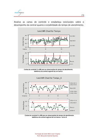 170
Formação de Green Belts Lean 6 Sigma
Prof. Alexandre Andrioli Iwankio
Analise as cartas de controle e estabeleça conclusões sobre o
desempenho da central quanto à estabilidade do tempo de atendimento.
Cartas de controle X e AM para as observações do tempo de atendimento
telefônico da central regional de um banco
0Subgroup 50 100
100
200
300
400
IndividualValue
1 1
Mean=263.0
UCL=380.8
LCL=145.3
0
100
200
MovingRange
1
1
1
R=44.26
UCL=144.6
LCL=0
I and MR Chart for Tempo
Cartas de controle X e AM para as observações do tempo de atendimento
telefônico da central regional de um banco - turno A
40302010Subgroup 0
350
250
150
IndividualValue
Mean=250
2.0SL=310.6
3.0SL=341.0
-2.0SL=189.4
-3.0SL=159.0
100
50
0
MovingRange
R=34.21
2.0SL=85.91
3.0SL=111.8
-2.0SL=0-3.0SL=0
I and MR Chart for Tempo_A
 