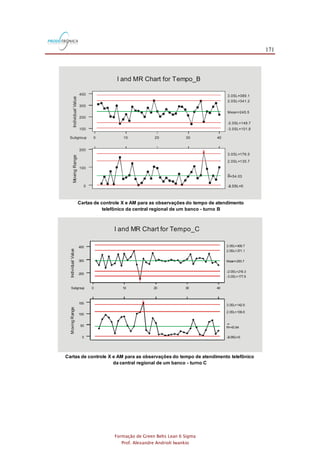 171
Formação de Green Belts Lean 6 Sigma
Prof. Alexandre Andrioli Iwankio
Cartas de controle X e AM para as observações do tempo de atendimento
telefônico da central regional de um banco - turno B
40302010Subgroup 0
400
300
200
100
IndividualValue
Mean=245.5
2.0SL=341.2
3.0SL=389.1
-2.0SL=149.7
-3.0SL=101.8
200
100
0
MovingRange
1
R=54.03
2.0SL=135.7
3.0SL=176.5
-2.0SL=0-3.0SL=0
I and MR Chart for Tempo_B
Cartas de controle X e AM para as observações do tempo de atendimento telefônico
da central regional de um banco - turno C
40302010Subgroup 0
400
300
200
IndividualValue
1
Mean=293.7
2.0SL=371.1
3.0SL=409.7
-2.0SL=216.3
-3.0SL=177.6
150
100
50
0
MovingRange
1
R=43.64
2.0SL=109.6
3.0SL=142.6
-2.0SL=0-3.0SL=0
I and MR Chart for Tempo_C
 