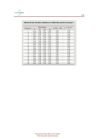 176
Formação de Green Belts Lean 6 Sigma
Prof. Alexandre Andrioli Iwankio
1
2
3
4
5
6
7
8
9
10
11
12
13
14
15
16
17
18
19
20
4,16
4,38
4,41
4,28
4,67
4,81
4,70
4,28
4,84
4,41
4,40
4,49
4,90
4,38
4,21
4,64
4,32
4,60
4,38
4,55
4,69
5,00
4,50
4,71
4,28
4,18
4,69
4,54
4,66
4,34
4,76
4,44
4,79
4,34
4,89
4,86
4,08
4,39
4,44
4,28
4,27
4,25
4,30
4,54
4,70
4,50
4,69
4,36
4,82
4,18
4,84
4,64
4,76
4,65
4,46
4,78
4,34
4,28
4,26
4,35
4,68
4,41
4,71
4,48
4,90
4,25
4,62
4,44
4,35
4,24
4,79
4,35
4,10
4,36
4,36
4,49
4,48
4,43
4,98
4,64
0,53
0,75
0,41
0,43
0,62
0,63
0,08
0,26
0,49
0,23
0,44
0,29
0,80
0,31
0,68
0,37
0,40
0,32
0,72
0,36
4,45
4,51
4,48
4,50
4,64
4,44
4,67
4,41
4,67
4,29
4,70
4,48
4,64
4,44
4,48
4,69
4,31
4,42
4,51
4,46
Subgrupos
Observações
X1 X2 X3 X4
R=MÁX - MIN X=
x1+x2+x3+x4
4
Valores de teor alcoólico medidos em 4 diferentes pontos do tanque 1
 