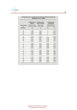 179
Formação de Green Belts Lean 6 Sigma
Prof. Alexandre Andrioli Iwankio
02
03
04
05
06
07
08
09
10
11
12
13
14
15
16
17
18
19
20
21
22
23
24
25
1,880
1,023
0,729
0,577
0,483
0,419
0,373
0,337
0,308
0,285
0,266
0,249
0,235
0,223
0,212
0,203
0,194
0,187
0,180
0,173
0,167
0,162
0,157
0,153
1,128
1,693
2,059
2,326
2,534
2,704
2,847
2,970
3,078
3,173
3,258
3,336
3,407
3,472
3,532
3,588
3,640
3,689
3,735
3,778
3,819
3,858
3,895
3,931
0
0
0
0
0
0,076
0,136
0,184
0,223
0,256
0,283
0,307
0,328
0,347
0,363
0,378
0,391
0,403
0,415
0,425
0,434
0,443
0,451
0,459
3,267
2,575
2,282
2,115
2,004
1,924
1,864
1,816
1,777
1,744
1,717
1,693
1,672
1,653
1,637
1,622
1,608
1,597
1,585
1,575
1,566
1,557
1,548
1,541
Constantes para a construção de cartas de controle (extraída de
Montgomery, D.C. (1996))
 