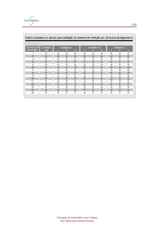 219
Formação de Green Belts Lean 6 Sigma
Prof. Alexandre Andrioli Iwankio
TABELA 3.5
Dados coletados no estudo para avaliação do sistema de medição por atributos da seguradora
Número da
Solicitação
Condi ão
real
ç Avaliador A
1
3
5
7
9
11
13
15
2
4
6
8
10
12
14
1 2 3
Avaliador B
1 2 3
Avaliador C
1 2 3
D
D
P
P
D
P
D
P
D
P
P
P
D
D
P
D
D
P
P
D
P
D
P
D
P
P
P
D
D
P
D
D
P
P
D
P
D
P
D
P
P
P
D
D
P
D
D
P
P
D
D
D
P
D
P
P
P
D
D
P
P
D
P
P
D
P
D
P
D
P
P
P
D
P
D
P
D
P
D
D
P
D
P
D
P
P
P
D
D
P
P
D
P
P
D
P
D
P
P
P
P
P
D
D
P
P
D
P
P
D
D
D
P
D
D
P
P
D
D
P
P
D
P
P
P
D
D
P
D
D
P
P
D
D
P
P
D
P
P
D
D
D
P
D
D
P
P
D
D
P
 