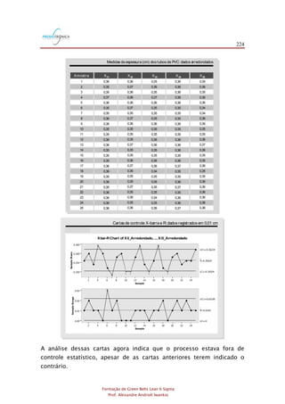 224
Formação de Green Belts Lean 6 Sigma
Prof. Alexandre Andrioli Iwankio
TABELA 2.2
Amostra Xi1 Xi2 Xi3 Xi4 Xi5
1
2
3
4
5
6
7
8
9
10
11
12
13
14
15
16
17
18
19
20
21
22
23
24
25
Medidas daespessura(cm) dos tubos de PVC:dados arredondados
0,36
0,35
0,35
0,37
0,36
0,35
0,35
0,36
0,36
0,35
0,35
0,36
0,36
0,35
0,35
0,35
0,36
0,36
0,35
0,36
0,35
0,36
0,36
0,36
0,36
0,36
0,37
0,36
0,36
0,36
0,37
0,35
0,37
0,36
0,35
0,35
0,35
0,37
0,35
0,35
0,36
0,37
0,36
0,35
0,35
0,37
0,35
0,36
0,35
0,36
0,35
0,36
0,35
0,37
0,36
0,35
0,35
0,35
0,36
0,35
0,35
0,36
0,36
0,35
0,35
0,36
0,36
0,34
0,35
0,36
0,35
0,35
0,34
0,35
0,36
0,36
0,36
0,36
0,36
0,36
0,35
0,35
0,35
0,36
0,35
0,35
0,36
0,36
0,36
0,35
0,36
0,37
0,35
0,35
0,36
0,37
0,35
0,36
0,36
0,37
0,35
0,36
0,35
0,36
0,36
0,34
0,34
0,36
0,36
0,35
0,35
0,36
0,37
0,36
0,35
0,35
0,36
0,35
0,35
0,36
0,36
0,36
0,36
0,36
0,36
TABELA 2
Xbar-RChart of Xil_Arredondado,...,Xi5_Arredondado
FIGURA 2.116
Cartas de controle X-barra e R:dados registrados em 0,01 cm
Sample
SampleMean
24222018161412108642
0.365
0.360
0.355
0.350
__
X=0.35624
UC L=0.36224
LCL=0.35024
Sample
SampleRange
24222018161412108642
0.03
0.02
0.01
0.00
_
R=0.0104
UC L=0.02199
LCL=0
1
1
1
1
11
1
1
1
FIGURA 4
A análise dessas cartas agora indica que o processo estava fora de
controle estatístico, apesar de as cartas anteriores terem indicado o
contrário.
 