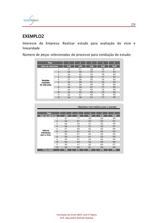 228
Formação de Green Belts Lean 6 Sigma
Prof. Alexandre Andrioli Iwankio
EXEMPLO2
Interesse da Empresa: Realizar estudo para avaliação do vício e
linearidade
Número de peças selecionadas do processo para condução do estudo:
TABELA 2.8
Dados do exemplo 2.5
Peça
Valor de referência
Medidas
repetidas
de cada peça
1
2
3
4
5
6
7
8
9
10
11
12
2,7
2,5
2,4
2,5
2,7
2,3
2,5
2,5
2,4
2,4
2,6
2,4
5,1
3,9
4,2
5,0
3,8
3,9
3,9
3,9
3,9
4,0
4,1
3,8
5,8
5,7
5,9
5,9
6,0
6,1
6,0
6,1
6,4
6,3
6,0
6,1
7,6
7,7
7,8
7,7
7,8
7,8
7,8
7,7
7,8
7,5
7,6
7,7
9,1
9,3
9,5
9,3
9,4
9,5
9,5
9,5
9,6
9,2
9,3
9,4
1 2 3 4 5
2,00 4,00 6,00 8,00 10,00
TABELA 3
TABELA 2.9
Resultados intermediários para o exemplo 2.5
Peça
Valor de referência
Valores
individuais
para o vício
Vício médio
1
2
3
4
5
6
7
8
9
10
11
12
0,7
0,5
0,4
0,5
0,7
0,3
0,5
0,5
0,4
0,4
0,6
0,4
1,1
-0,1
0,2
1,0
-0,2
-0,1
-0,1
-0,1
-0,1
0,0
0,1
-0,2
-0,2
-0,3
-0,1
-0,1
0,0
0,1
0,0
0,1
0,4
0,3
0,0
0,1
-0,4
-0,3
-0,2
-0,3
-0,2
-0,2
-0,2
-0,3
-0,2
-0,5
-0,4
-0,3
-0,9
-0,7
-0,5
-0,7
-0,6
-0,5
-0,5
-0,5
-0,4
-0,8
-0,7
-0,6
1 2 3 4 5
2,00 4,00 6,00 8,00 10,00
0,49 0,13 0,03 -0,29 -0,62
TABELA 4
 