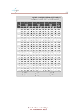 237
Formação de Green Belts Lean 6 Sigma
Prof. Alexandre Andrioli Iwankio
TABELA 2.4
Medidas daconcentração do elemento químico obtidas para
aavaliação daprecisão do sistema de medição do exemplo 2.2
Avaliador 1 Avaliador 2 Avaliador 3
Medidas
(ppm)
Medidas
(ppm)
Medidas
(ppm)
N
Unid.
0
1 2 R 1 2 R 1 2 Rx x x
Média
por
unidade
(ppm)
x1
1
= 31,540
R = 1,415
x2
2
= 31,513
R = 1,775
x3 = 31,965
R = 1,7003
TABELA 6
3
 