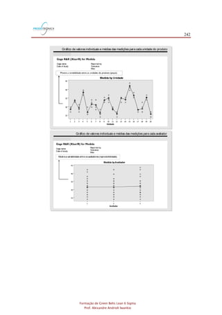 242
Formação de Green Belts Lean 6 Sigma
Prof. Alexandre Andrioli Iwankio
FIGURA 2.20
Gráfico de valores individuais e médias das medições paracadaunidade do produto
Medida by Unidade
Gage name:
Date of study:
Reported by:
Tolerance:
Misc:
Unidade
2019181716151413121110987654321
45
40
35
30
25
FIGURA 20
FIGURA 2.21
Gráfico de valores individuais e médias das medições paracadaavaliador
Mostraa variabilidade entre os avaliadores (reprodutibilidade).
Gage name:
Date of study:
Reported by:
Tolerance:
Misc:
Avaliador
321
45
40
35
30
25
Medida byAvaliador
FIGURA 21
 