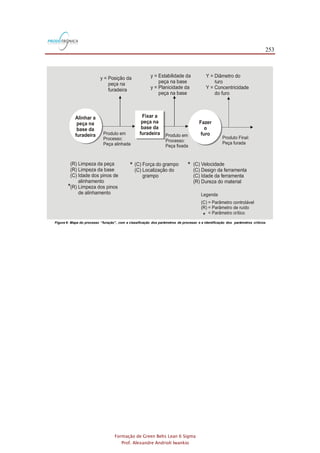 253
Formação de Green Belts Lean 6 Sigma
Prof. Alexandre Andrioli Iwankio
Figura 6: Mapa do processo “furação”, com a classificação dos parâmetros de processo e a identificação dos parâmetros críticos
Alinhar a
peça na
base da
furadeira
Fazer
o
furo
Fixar a
peça na
base da
furadeira
(R) Limpeza da peça
(R) Limpeza da base
(C) Idade dos pinos de
alinhamento
(R) Limpeza dos pinos
de alinhamento
*
(C) Força do grampo
(C) Localização do
grampo
* (C) Velocidade
(C) Design da ferramenta
(C) Idade da ferramenta
(R) Dureza do material
*
Legenda
(C) = Parâmetro controlável
(R) = Parâmetro de ruído
= Parâmetro crítico
*
y = Posição da
peça na
furadeira
y = Estabilidade da
peça na base
y = Planicidade da
peça na base
Y = Diâmetro do
uro
Y = Concentricidade
do furo
f
Produto em
Processo:
Peça alinhada
Produto em
Processo:
Peça fixada
Produto Final:
Peça furada
 