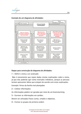 266
Formação de Green Belts Lean 6 Sigma
Prof. Alexandre Andrioli Iwankio
Exemplo de um diagrama de afinidades:
Férias da família
mal planejadas
Não utilizar diversas
fontes de informação
na pesquisa das
alternativas para
as férias.
Deixar de pedir
a opinião das
crianças.
Não calcular o
orçamento
total.
Não usar um
agente de viagens
experiente.
Não levar em
conta os
de todos
da família.
hobbies
Ignorar as fotos
de férias
anteriores.
Não pensar em
combinar as férias
com uma viagem
de negócios.
Ignorar as férias
anteriores.
Não procurar
várias opções
de preços.
Não considerar
locais com
atividades para
todas as idades.
Não procurar a
melhor alternativa
para o orçamento
disponível.
Falta de consenso
da família na definição
das férias ideais.
Título do grupo
Tema
(Problema, Fenômeno)
Informações
Etapas para construção do diagrama de afinidades:
1 - Definir o tema a ser analisado:
Não é conveniente que sejam dadas muitas explicações sobre o tema,
já que elas poderão agir como restrições inibidoras, porque as pessoas
tentam apresentar idéias que estejam de acordo com estas explicações.
Exemplo: Férias da família mal planejadas
2 - Coletar informações:
As informações podem ser geradas por meio de um brainstorming.
3 - Escrever as informações em cartões:
Devem ser utilizadas frases curtas, simples e objetivas.
4 - Formar os grupos de primeira ordem:
 