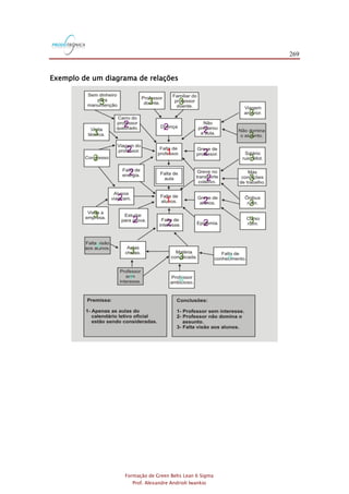 269
Formação de Green Belts Lean 6 Sigma
Prof. Alexandre Andrioli Iwankio
Exemplo de um diagrama de relações
1
1
2
2
2
2 2
2
2
2
2
2
2
2
3 3 3
3
3
3
3
3
3
3
3
3
3
3
4
4
44
 