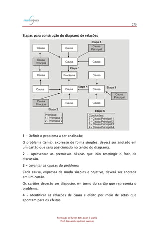 270
Formação de Green Belts Lean 6 Sigma
Prof. Alexandre Andrioli Iwankio
Etapas para construção do diagrama de relações
Causa
Causa
Causa
Causa
Causa
Causa
Causa
Causa
Causa
Principal
Causa
Principal
CausaCausa
Causa
Etapa 5
Etapa 1
Etapa 4 Etapa 3
Premissa:
1 - Premissa 1
2 - Premissa 2
Etapa 2
Conclusões:
1 - Causa Principal 1
2 - Causa Principal 2
3 - Causa Principal 3
4 - Causa Principal 4
Causa
Principal
Causa
Principal
Problema
1 - Definir o problema a ser analisado:
O problema (tema), expresso de forma simples, deverá ser anotado em
um cartão que será posicionado no centro do diagrama.
2 - Apresentar as premissas básicas que irão restringir o foco da
discussão.
3 - Levantar as causas do problema:
Cada causa, expressa de modo simples e objetivo, deverá ser anotada
em um cartão.
Os cartões deverão ser dispostos em torno do cartão que representa o
problema.
4 - Identificar as relações de causa e efeito por meio de setas que
apontam para os efeitos.
 