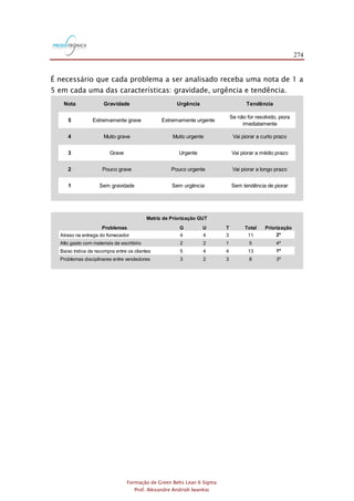 274
Formação de Green Belts Lean 6 Sigma
Prof. Alexandre Andrioli Iwankio
É necessário que cada problema a ser analisado receba uma nota de 1 a
5 em cada uma das características: gravidade, urgência e tendência.
Nota Gravidade Urgência Tendência
5 Extremamente grave Extremamente urgente
Se não for resolvido, piora
imediatamente
4 Muito grave Muito urgente Vai piorar a curto prazo
3 Grave Urgente Vai piorar a médio prazo
2 Pouco grave Pouco urgente Vai piorar a longo prazo
1 Sem gravidade Sem urgência Sem tendência de piorar
Problemas G U T Total Priorização
Atraso na entrega do fornecedor 4 4 3 11 2º
Alto gasto com materiais de escritório 2 2 1 5 4º
Baixo índice de recompra entre os clientes 5 4 4 13 1º
Problemas disciplinares entre vendedores 3 2 3 8 3º
Matriz de Priorização GUT
 