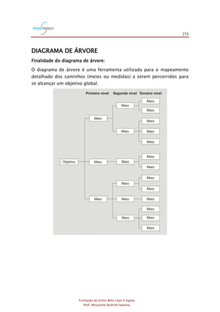 275
Formação de Green Belts Lean 6 Sigma
Prof. Alexandre Andrioli Iwankio
DIAGRAMA DE ÁRVORE
Finalidade do diagrama de árvore:
O diagrama de árvore é uma ferramenta utilizada para o mapeamento
detalhado dos caminhos (meios ou medidas) a serem percorridos para
se alcançar um objetivo global.
Meio
Meio
Meio
Meio
Meio
Meio
Meio
Meio
Meio
Meio
Meio
Meio
Meio
Meio
Meio
Meio
Meio
Meio
Meio
Meio
Meio
Meio
Objetivo
Terceiro nívelSegundo nívelPrimeiro nível
 