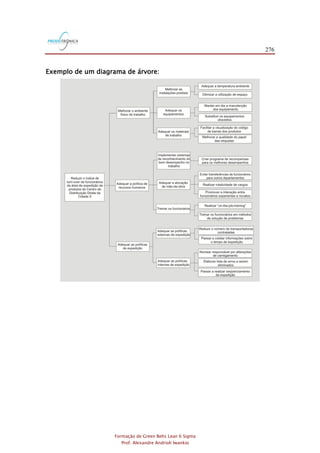 276
Formação de Green Belts Lean 6 Sigma
Prof. Alexandre Andrioli Iwankio
Exemplo de um diagrama de árvore:
 