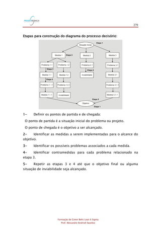 279
Formação de Green Belts Lean 6 Sigma
Prof. Alexandre Andrioli Iwankio
Etapas para construção do diagrama do processo decisório:
Situação Inicial
Etapa 1
Etapa 1
Etapa 2
Etapa 3
Etapa 4
Etapa 5
Etapa 5
Medida 2
Inviabilidade
Problema 2.1
Medida 3
Problema 3.1
Medida 3.1
Problema 3.1.1
Medida 3.1.1
Problema 1.1
Medida 1.1
Problema 1.1.1
Medida 1.1.1 Inviabilidade
Objetivo
Problema 1.2.1
Medida 1.2
Problema 1.2
Medida 1
1- Definir os pontos de partida e de chegada:
O ponto de partida é a situação inicial do problema ou projeto.
O ponto de chegada é o objetivo a ser alcançado.
2- Identificar as medidas a serem implementadas para o alcance do
objetivo.
3- Identificar os possíveis problemas associados a cada medida.
4- Identificar contramedidas para cada problema relacionado na
etapa 3.
5- Repetir as etapas 3 e 4 até que o objetivo final ou alguma
situação de inviabilidade seja alcançado.
 