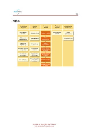 28
Formação de Green Belts Lean 6 Sigma
Prof. Alexandre Andrioli Iwankio
SIPOCFornecedores
Suppliers
Insumos
Inputs
Processo
Process
Produtos
Outputs
Consumidores
Customers
Exemplo de SIPOC
FIGURA 5.4
Departamento
de vendas
Cliente
(distribuidor)
Pedido do cliente
Produto entregue
ao cliente
Receber o pedido
Estoque de
material plástico
Consumidor finalMaterial plástico
Fabricar
peças plásticas
Estoque de
chapasde aço
Chapas de aço Fabricar
peças metálicas
Departamento
de pintura
Tinta e equipamen-
tos parapintura
Pintar
peças metálicas
Estoque de materiais
comprados
Componentes
metálicos
Receber compo-
nentes metálicos
do estoque
Departamento
de montagem
Equipamentos
de montagem
Montar o produto
de acordo com
o pedido
Box R Us Ltda.
Caixasde papelão,
plástico bolha
e adesivo.
Embalar o produto
Entregar o produto
ao cliente
Fornecedores
Suppliers
Insumos
Inputs
Processo
Process
Produtos
Outputs
Consumidores
Customers
Exemplo de SIPOC
FIGURA 5.4
Departamento
de vendas
Cliente
(distribuidor)
Pedido do cliente
Produto entregue
ao cliente
Receber o pedido
Estoque de
material plástico
Consumidor finalMaterial plástico
Fabricar
peças plásticas
Estoque de
chapasde aço
Chapas de aço Fabricar
peças metálicas
Departamento
de pintura
Tintae equipamen-
tos parapintura
Pintar
peças metálicas
Estoque de materiais
comprados
Componentes
metálicos
Receber compo-
nentes metálicos
do estoque
Departamento
de montagem
Equipamentos
de montagem
Montar o produto
de acordo com
o pedido
Box R Us Ltda.
Caixasde papelão,
plástico bolha
e adesivo.
Embalar o produto
Entregar o produto
ao cliente
 
