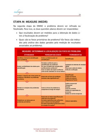 29
Formação de Green Belts Lean 6 Sigma
Prof. Alexandre Andrioli Iwankio
ETAPA M: MEASURE (MEDIR)
Na segunda etapa do DMAIC o problema deverá ser refinado ou
focalizado. Para isso, as duas questões abaixo devem ser respondidas:
 Que resultados devem ser medidos para a obtenção de dados ú-
teis à focalização do problema?
 Quais são os focos prioritários do problema? (Os focos são indica-
dos pela análise dos dados gerados pela medição de resultados
associados ao problema).
ATIVIDADES PERGUNTAS-CHAVE FERRAMENTAS
Identificar a forma de estratificação
para o problema
Como o problema pode ser
estratificado?
Estratificação
Avaliar confiabilidade dos dados para
estratificação
Há dados confiáveis para a
estratificação do problema?
Por que os dados são considerados
confiáveis/não confiáveis?
Caso os dados não sejam confiáveis,
como serão coletados os novos dados?
Avaliação de sistemas de medição
(MSA)
Plano para coleta de dados
Folha de verificação
Analisar o impacto das várias partes do
problema e identificar os problemas
prioritários
Quais são os focos do problema
(estratos mais significativos)?
Estratificação
Gráfico de barras
Gráfico de setores
Diagrama de Pareto
Estudar as variações dos problemas
prioritários
Como os focos do problema se
comportam ao longo do tempo?
Gráfico sequencial
Histograma
Boxplot
Carta de controle
Análise de capacidade do
processo
Análise de séries temporais
Estabelecer as metas para os
problemas prioritários
Quais são as metas específicas para
cada foco do problema?
As metas específicas são suficientes
para o alcance da meta global?
As metas específicas pertencem à área
de atuação da equipe?
Cálculo matemático
MEASURE: DETERMINAR A LOCALIZAÇÃO OU FOCO DO PROBLEMA
 