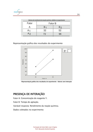 291
Formação de Green Belts Lean 6 Sigma
Prof. Alexandre Andrioli Iwankio
Fator BFator
A
A1
A2
B1 B2
32
72
52
96
Valores do rendimento da reação química,obtidos no experimento
Representação gráfica dos resultados do experimento:
Representação gráfica dos resultados do experimento - fatores sem interação
Fator A
Resposta
A2A1
100
90
80
70
60
50
40
30
Fator B
B1
B2
PRESENÇA DE INTERAÇÃO
Fator A: Concentração do reagente Y.
Fator B: Tempo de agitação.
Variável resposta: Rendimento da reação química.
Dados coletados no experimento:
 