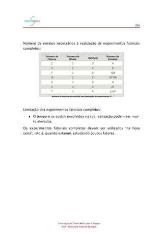 294
Formação de Green Belts Lean 6 Sigma
Prof. Alexandre Andrioli Iwankio
Número de ensaios necessários à realização de experimentos fatoriais
completos:
Número de ensaios necessários para realização de experimentos 2k
Limitação dos experimentos fatoriais completos:
 O tempo e os custos envolvidos na sua realização podem ser mui-
to elevados.
Os experimentos fatoriais completos devem ser utilizados “na hora
certa”, isto é, quando estamos estudando poucos fatores.
 