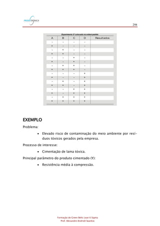 298
Formação de Green Belts Lean 6 Sigma
Prof. Alexandre Andrioli Iwankio
A
-
+
-
+
-
+
-
+
-
+
-
+
-
+
-
+
D
-
-
-
-
-
-
-
-
+
+
+
+
+
+
+
+
C
-
-
-
-
+
+
+
+
-
-
-
-
+
+
+
+
B
-
-
+
+
-
-
+
+
-
-
+
+
-
-
+
+
Resultados
Experimento 24 colocado na ordem padrão
EXEMPLO
Problema:
 Elevado risco de contaminação do meio ambiente por resí-
duos tóxicos gerados pela empresa.
Processo de interesse:
 Cimentação de lama tóxica.
Principal parâmetro do produto cimentado (Y):
 Resistência média à compressão.
 