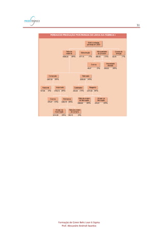 31
Formação de Green Belts Lean 6 Sigma
Prof. Alexandre Andrioli Iwankio
Falta de ordem
de fabricação
Atraso na
fabricação
Outros
6596,00 577,15 82,45
939,9349,47
3957,60
197,88
375,97 3383,75
1899,65 474,91
3214,56 169,19
3759,72 263,84 2374,56
2638,40
989,40
Viscosidade
elevada
PERDASDE PRODUÇÃO POR PARADA DE LINHA NA FÁBRICA I
Estratificação do problemaassociado àmeta
reduzir em 50%as perdasde produção por parada de linhana FábricaI,até o final do ano.
FIGURA 5.8
Comprado Fabricado
Importado ReagenteNacional Catalisador
PolímerosOutros
Atraso na
importação
Falta de ordem
de compra
Manutenção
Falta de
material
Má qualidade
do produto
Quedade
energia
8245 toneladas
perdidasem 2000
(80%) (7%) (12%) (1%)
(95%)(5%)
(60%)
(5%)
(10%) (90%)
(80%) (20%)
(95%) (5%)
(95%) (10%) (90%)
(40%)
 