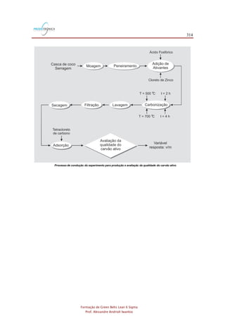 314
Formação de Green Belts Lean 6 Sigma
Prof. Alexandre Andrioli Iwankio
Processo de condução do experimento para produção e avaliação da qualidade do carvão ativo
Casca de coco
Serragem
Moagem Peneiramento
Adição de
Ativantes
Ácido Fosfórico
Tetracloreto
de carbono
T = 500 Co
T = 700 Co
t = 2 h
t = 4 h
Cloreto de Zinco
CarbonizaçãoFiltração LavagemSecagem
Adsorção
Avaliação da
qualidade do
carvão ativo
Variável
resposta: v/m
 