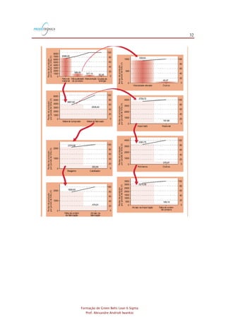 32
Formação de Green Belts Lean 6 Sigma
Prof. Alexandre Andrioli Iwankio
Diagramas de Pareto parapriorização do problemaassociado àmeta reduzir
em 50%as perdas de produção por paradade linhanaFábricaI,até o final do ano.
FIGURA 5.9
8000
6000
7000
5000
4000
3000
2000
1000
0 0
20
40
60
80
100
Máqualidade
do produto
Manutenção Queda de
energia
6596,00
989,40 577,15 82,45
1000
500
0 0
20
40
60
80
100
Viscosidade elevada Outros
939,93
49,47
4000
3000
2000
1000
0 0
20
40
60
80
100
Importado Nacional
3759,72
197,88
4000
3000
2000
1000
0 0
20
40
60
80
100
Polímeros Outros
3383,75
375,97
2000
1000
0 0
20
40
60
80
100
Falta de ordem
de fabricação
Atraso na
fabricação
1899,65
474,91
2000
1000
0 0
20
40
60
80
100
Reagente Catalisador
2374,56
263,84
3500
3000
2000
2500
1000
500
1500
0 0
20
40
60
80
100
Atraso na importação Falta de ordem
de compra
3214,56
169,19
6000
5000
4000
3000
2000
1000
0 0
20
40
60
80
100
Material fabricado
3957,60
2638,40
Material comprado
Falta de
material
 